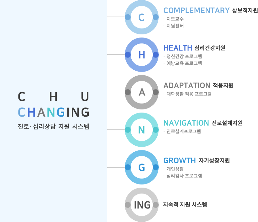 학생상담센터 CHU Changing 진로·심리상담 지원 시스템