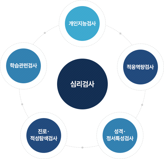 심리검사종류