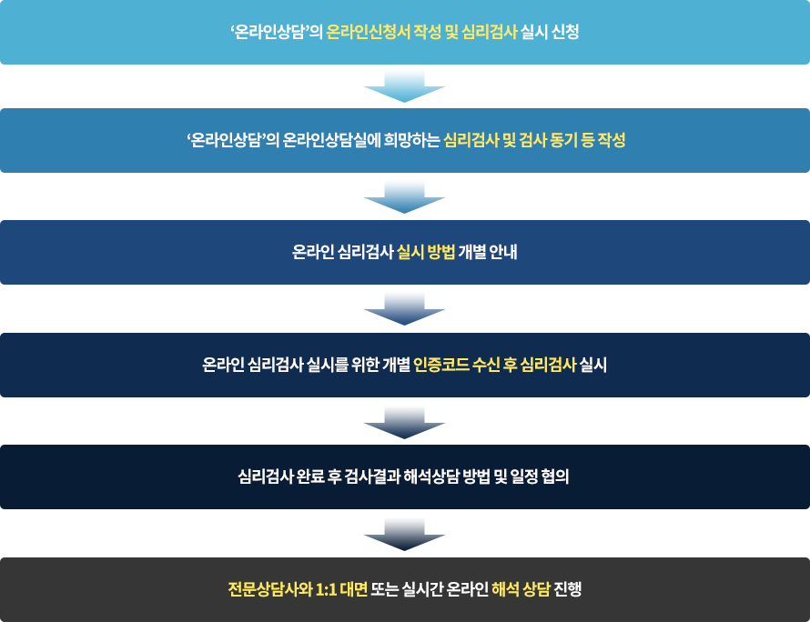 온라인 심리검사 실시방법